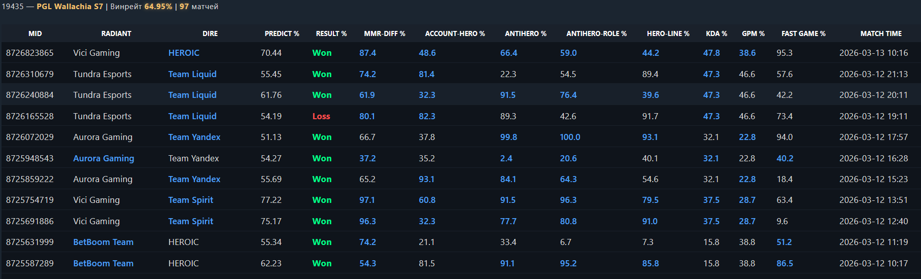 Full Statistics Table